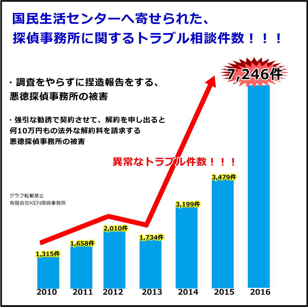 国民生活センターに寄せられた探偵トラブル